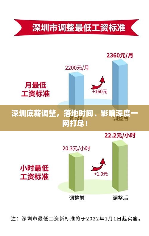 深圳底薪调整，落地时间、影响深度一网打尽！