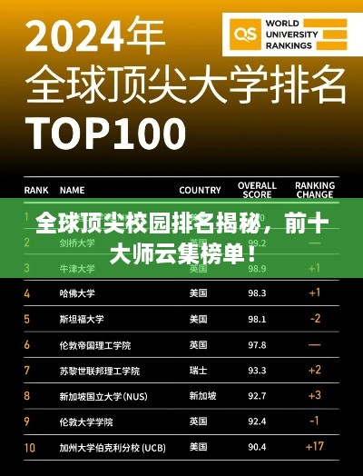 全球顶尖校园排名揭秘，前十大师云集榜单！