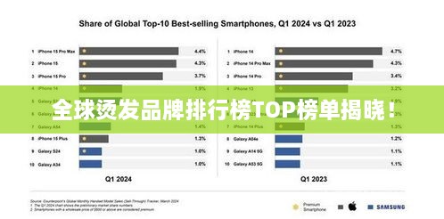 全球烫发品牌排行榜TOP榜单揭晓！