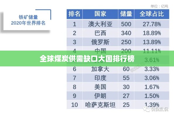 全球煤炭供需缺口大国排行榜