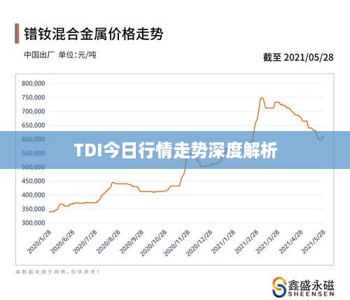 TDI今日行情走势深度解析